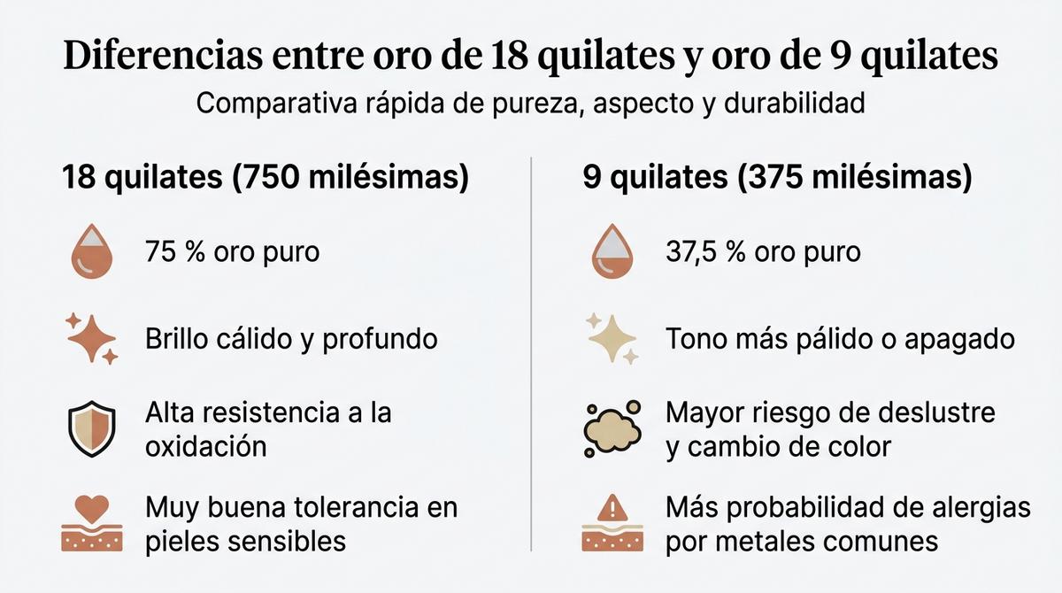 Infografía comparativa de las diferencias básicas entre oro de 18 quilates y oro de 9 quilates en pureza, color, resistencia y alergias.