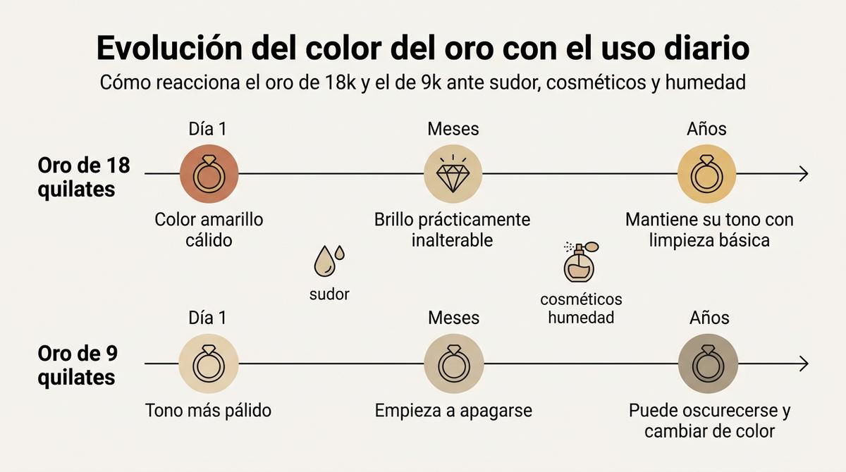 Infografía sobre cómo cambia el color del oro de 18k y del oro de 9k con el uso diario y los agentes externos.